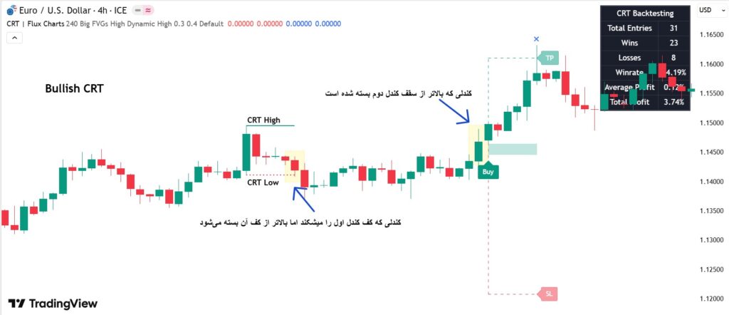 اندیکاتور Candle range