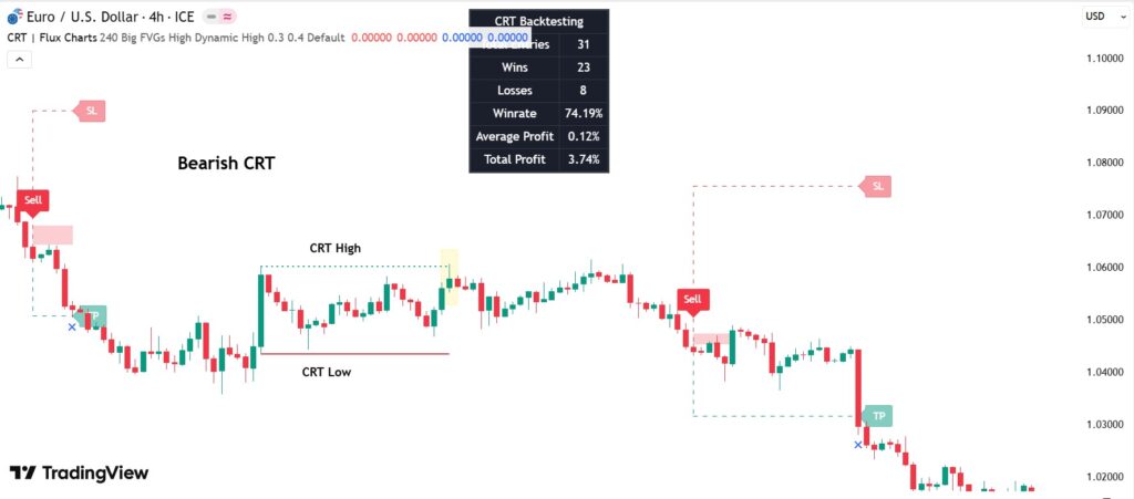 تسلط بر معاملات با اندیکاتور Candle Range و نظریه رنج کندلی