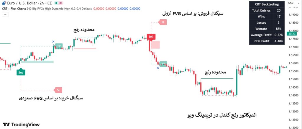 اندیکاتور Candle range