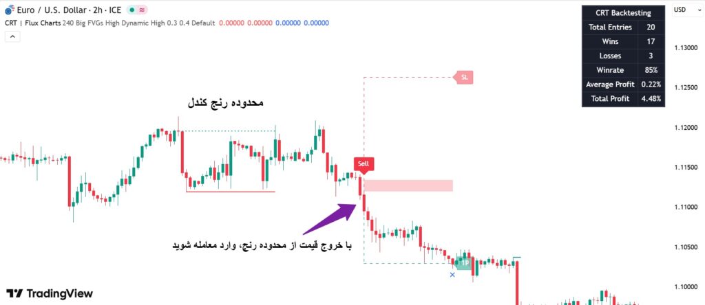 اندیکاتور Candle range
