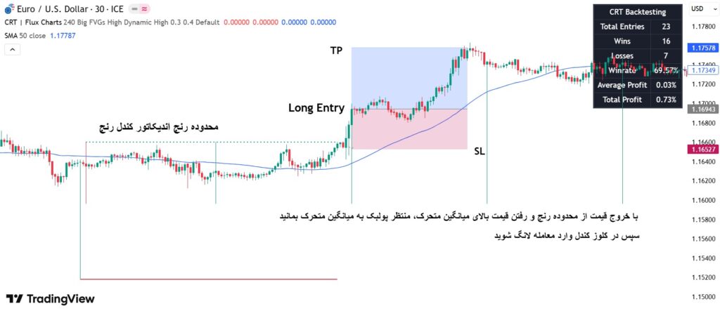 اندیکاتور Candle range