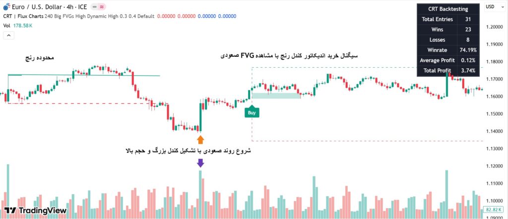 اندیکاتور Candle range