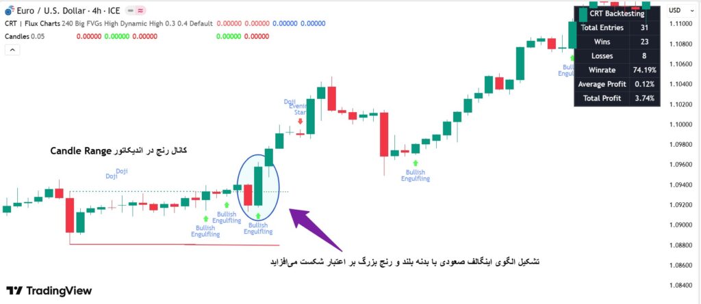 اندیکاتور Candle range