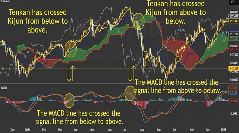 ichimoku indicator