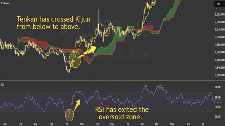 Understanding the Ichimoku Cloud and Its Trading Signals