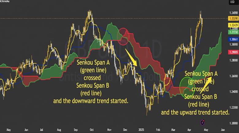Understanding the Ichimoku Cloud and Its Trading Signals