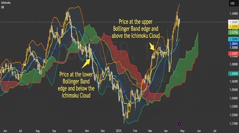 Understanding the Ichimoku Cloud and Its Trading Signals