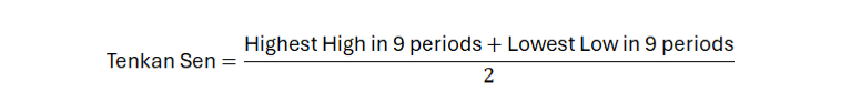 ichimoku indicator