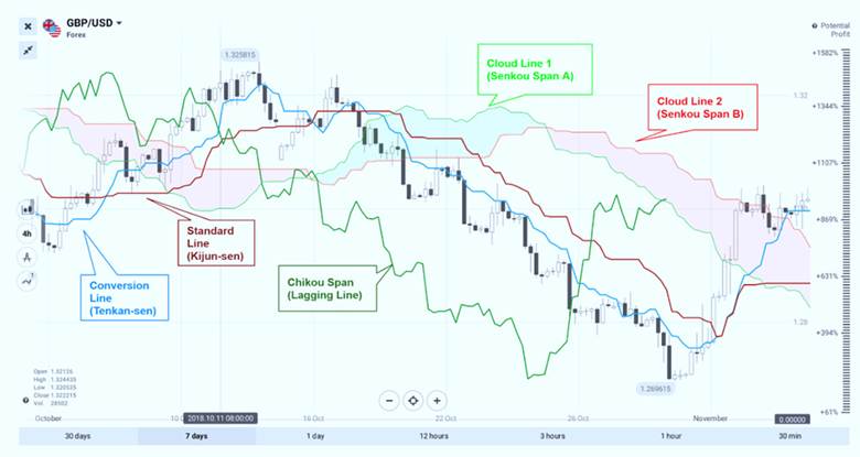 ichimoku indicator