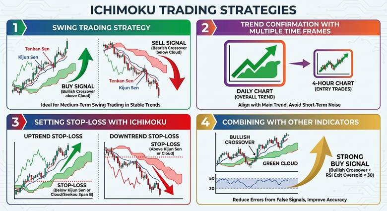 ichimoku indicator