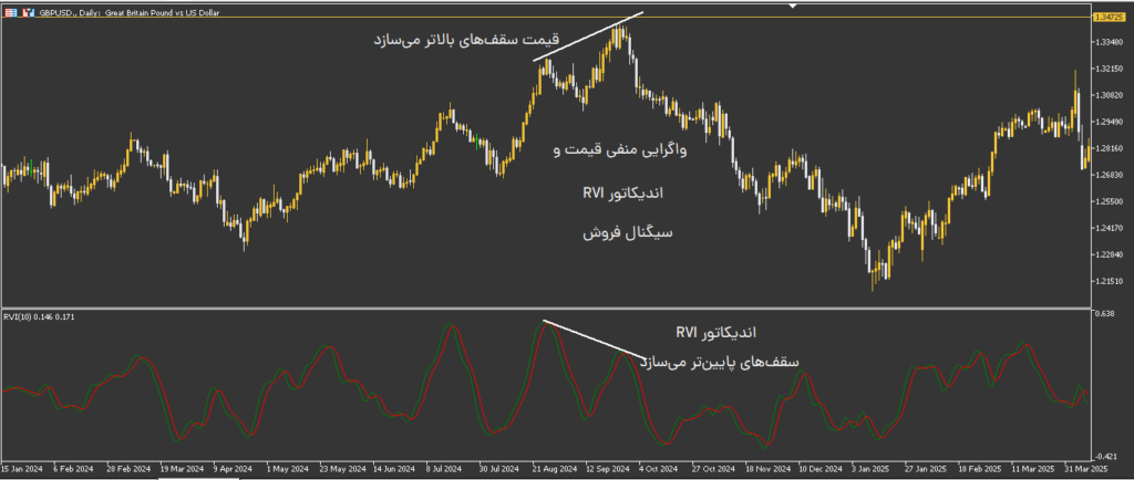 اندیکاتور RVI