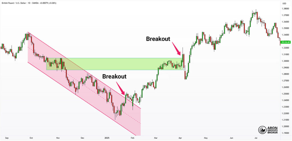pullback-or-breakout