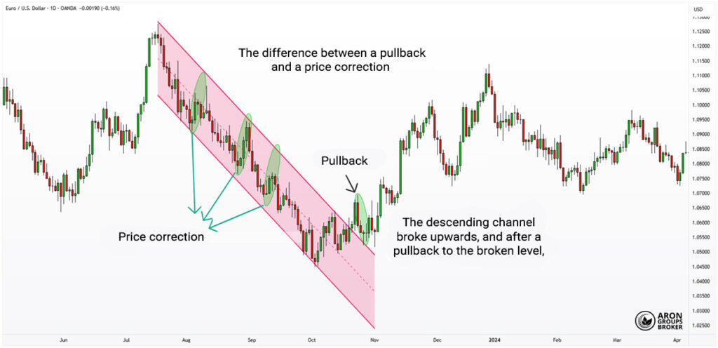Breakout vs Pullback