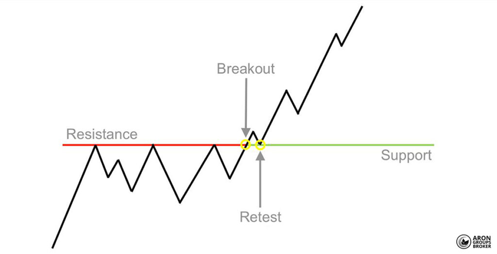 Breakout vs Pullback