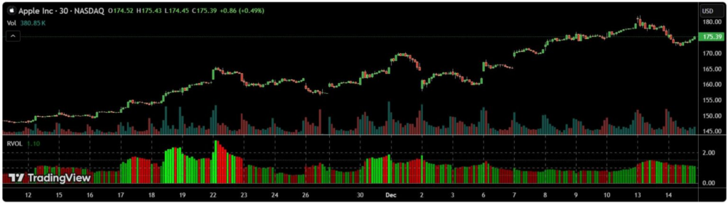 Everything You Need to Know About the Relative Volume (RVOL) Indicator and Potentially Profitable Ways to Trade It