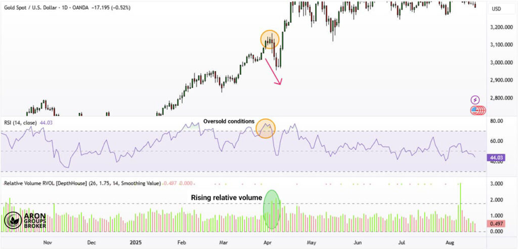 Everything You Need to Know About the Relative Volume (RVOL) Indicator and Potentially Profitable Ways to Trade It