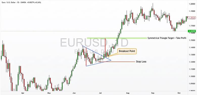 symmetrical triangle pattern