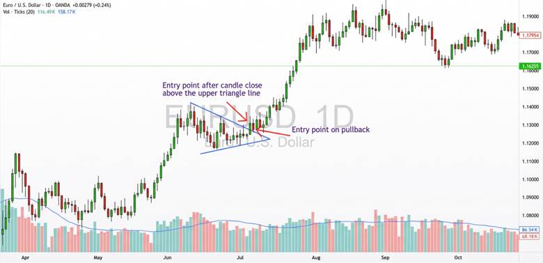 symmetrical triangle pattern