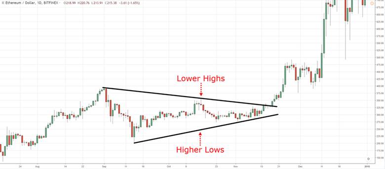 symmetrical triangle pattern