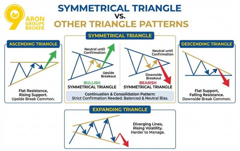 Symmetrical Triangle Pattern Bullish Or Bearish Breakout 