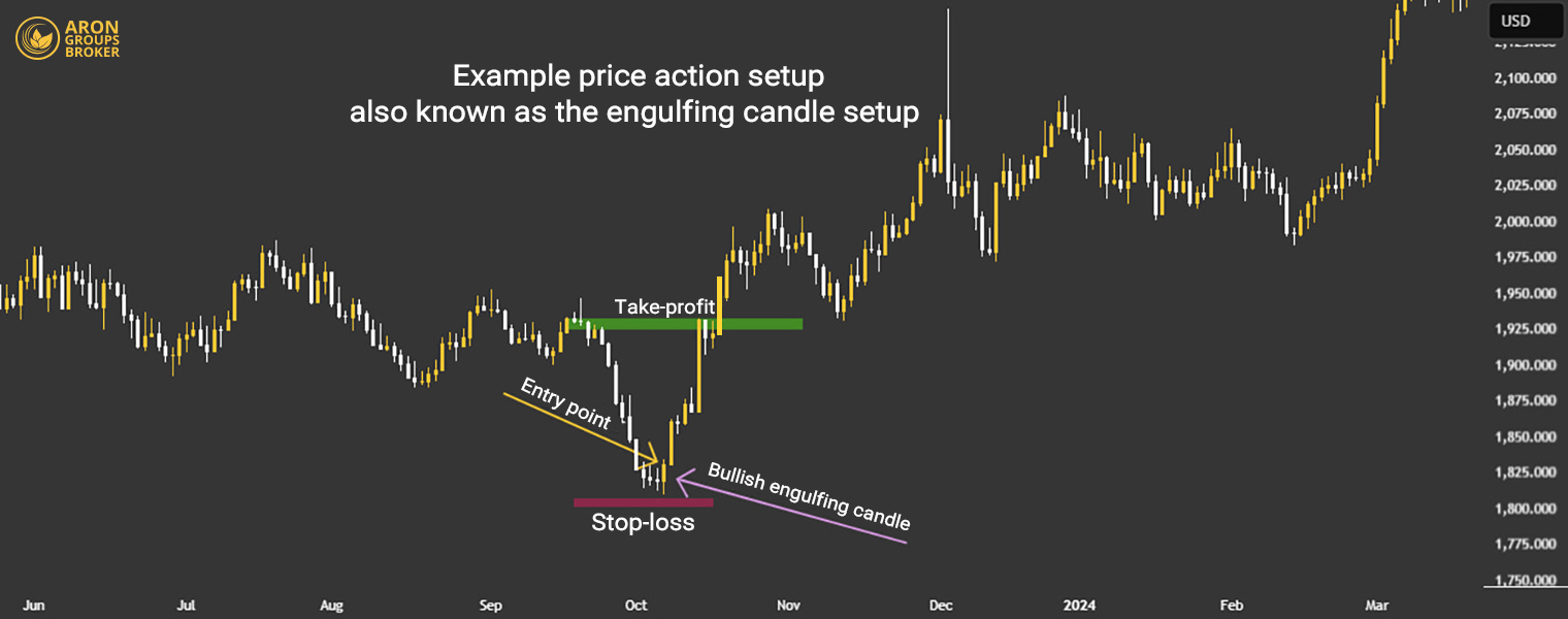 What is a Trading Setup? The Complete Building Guide