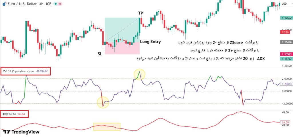کاربرد Z-Score در ترید؛ از تحلیل آماری تا تصمیم‌گیری معاملاتی