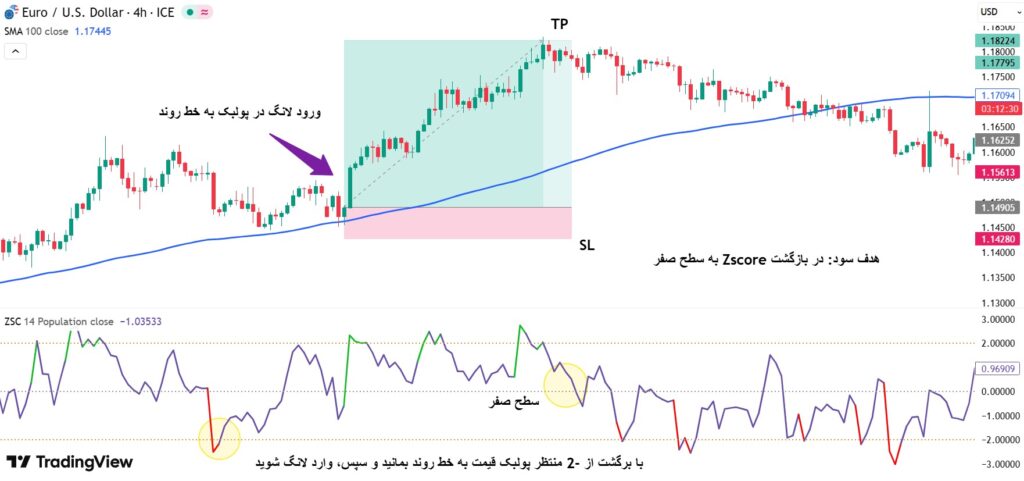 کاربرد Z-Score در ترید؛ از تحلیل آماری تا تصمیم‌گیری معاملاتی