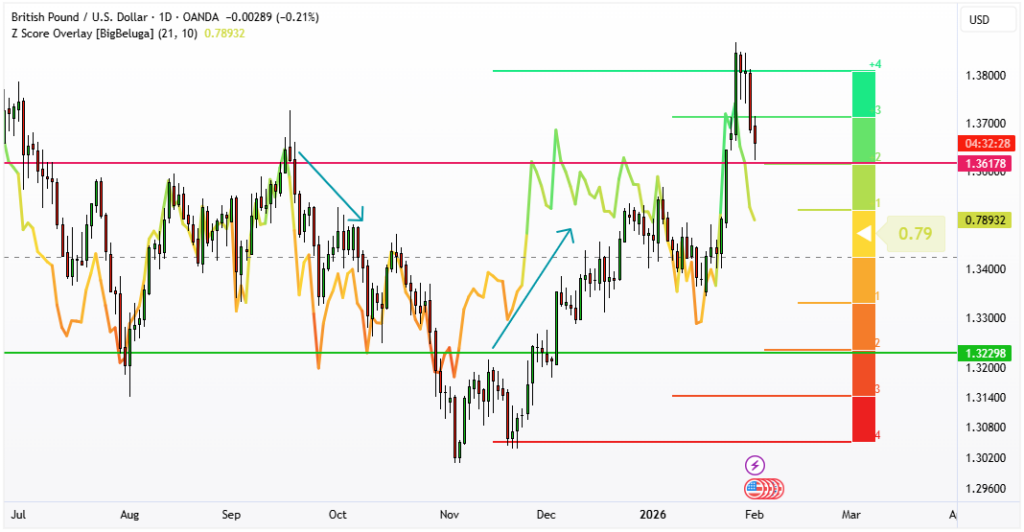 کاربرد Z-Score در ترید؛ از تحلیل آماری تا تصمیم‌گیری معاملاتی