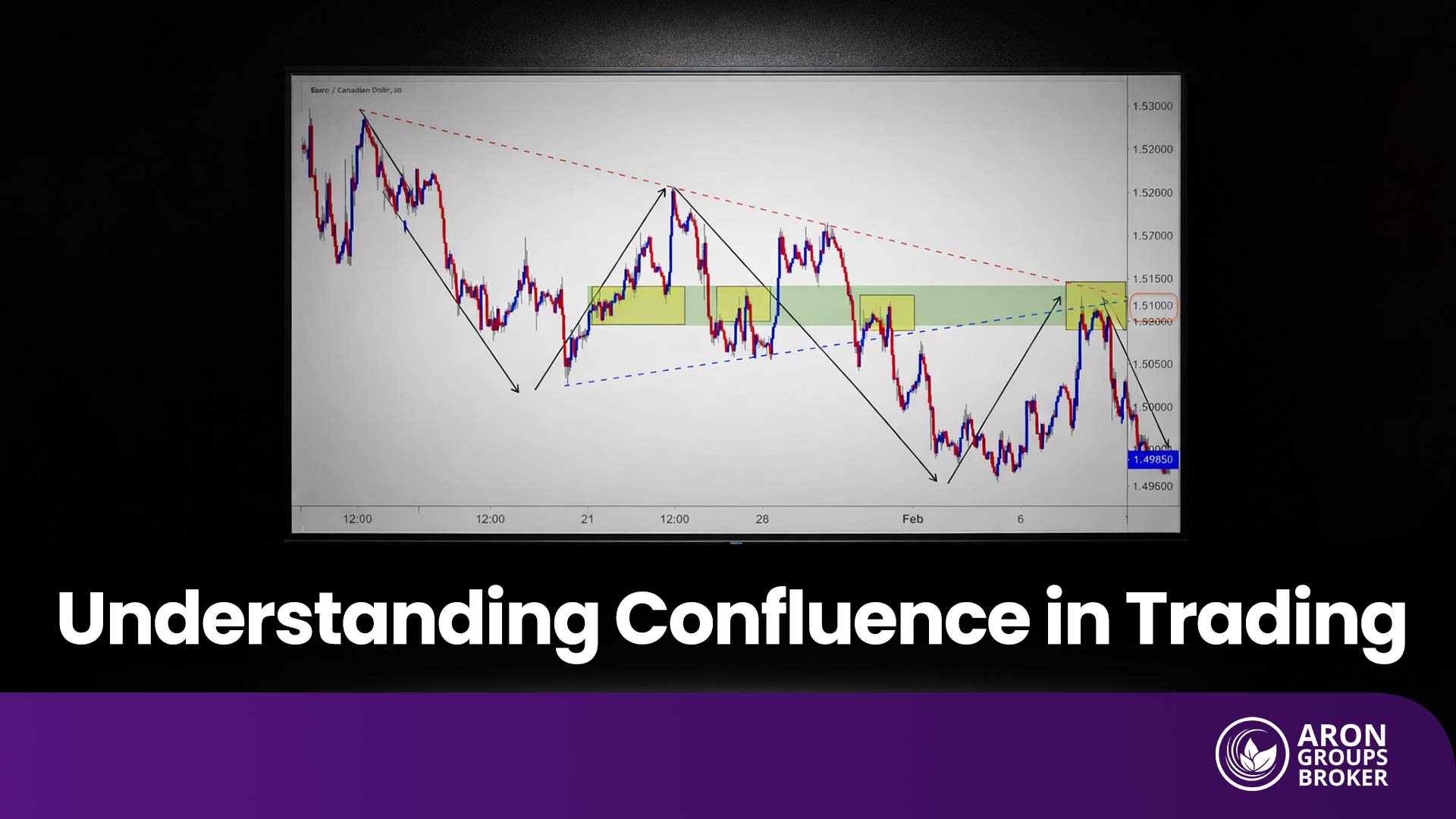 Mastering Confluence in Trading: How to Spot High-Probability Setups