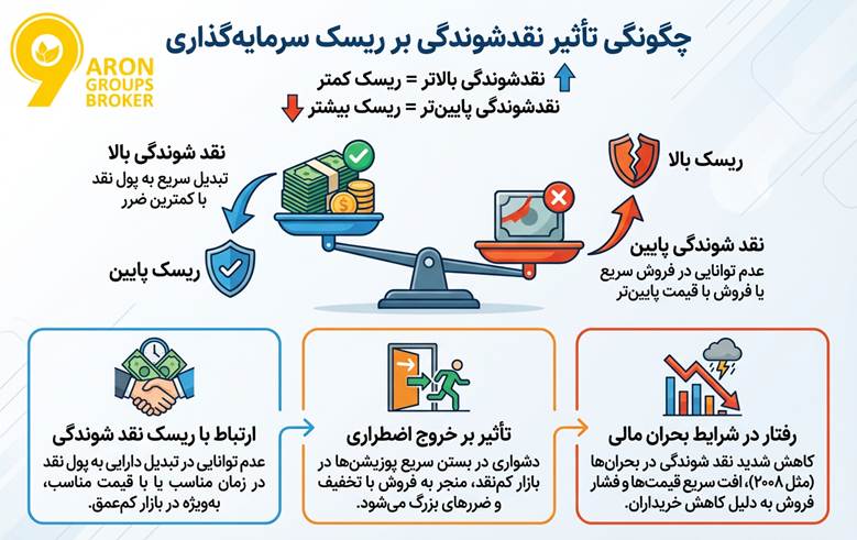 نقدشوندگی دارایی