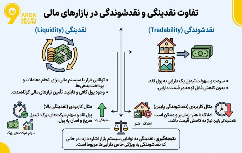 نقدشوندگی دارایی
