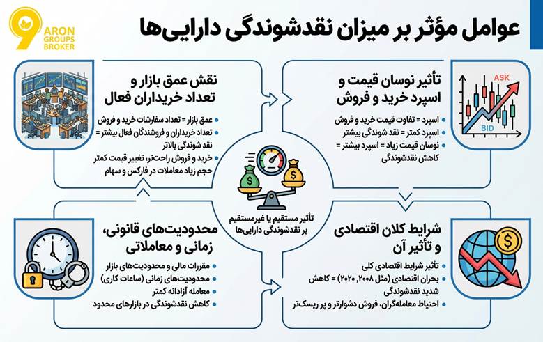 نقدشوندگی دارایی چگونه سنجیده می‌شود و چه اثری بر ارزش سرمایه دارد؟