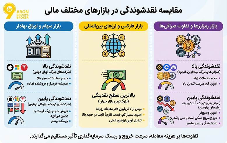 نقدشوندگی دارایی چگونه سنجیده می‌شود و چه اثری بر ارزش سرمایه دارد؟