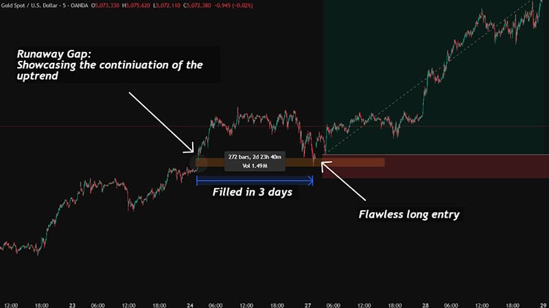 Gap Fill Trading Strategy