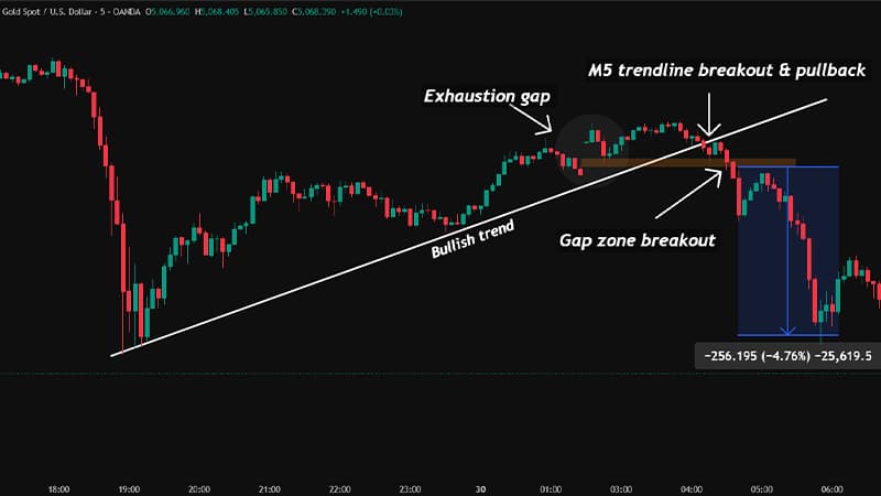 Gap Fill Trading Strategy