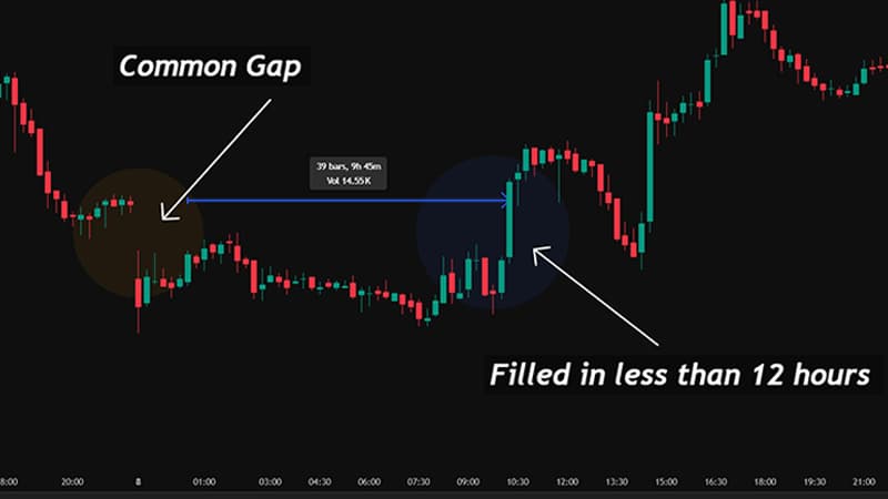 Gap Fill Trading Strategy