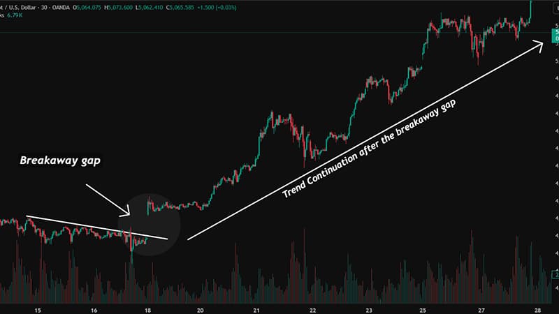 Gap Fill Trading Strategy