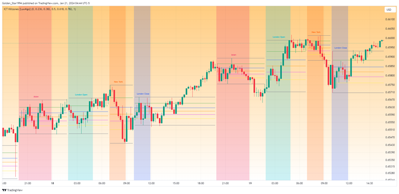 ICT Time and Price Theory: Mastering Market Cycles and Smart Timing