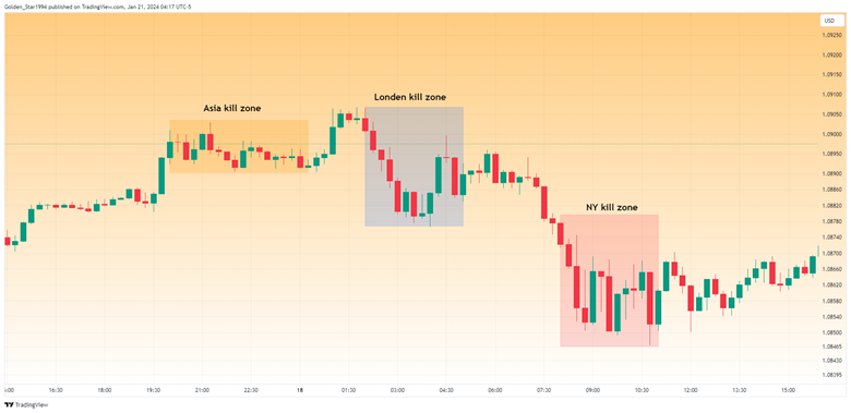 ICT Time and Price Theory: Mastering Market Cycles and Smart Timing