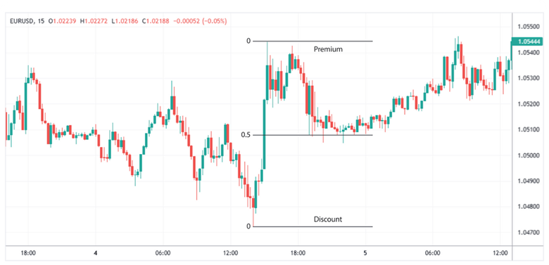 ICT Time and Price Theory: Mastering Market Cycles and Smart Timing