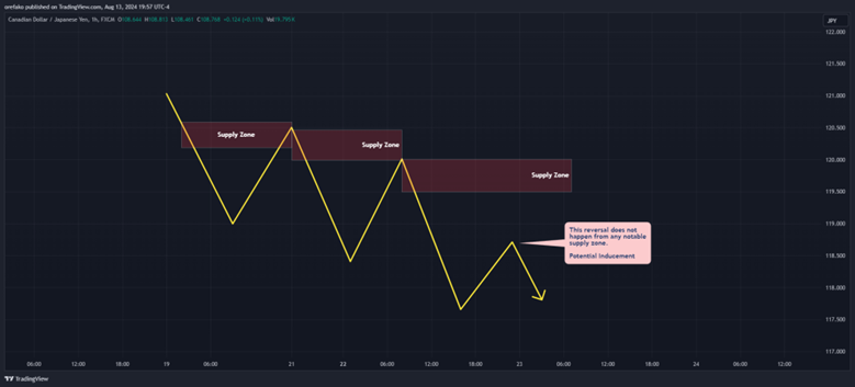 Inducement in Trading: Meaning, Examples, and Smart Money Concepts Context