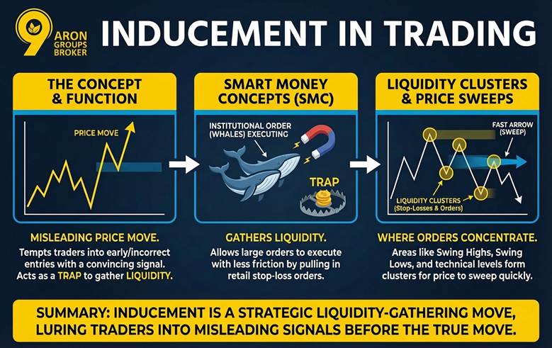 Inducement in Trading