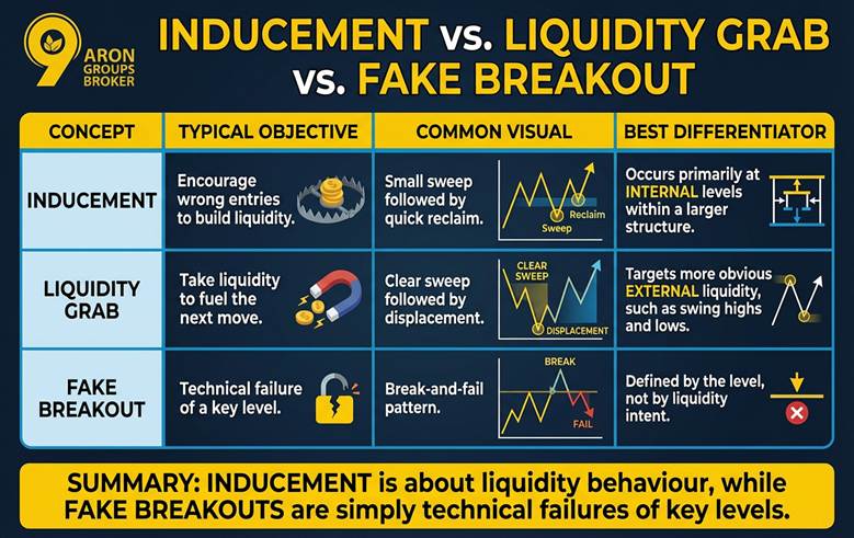Inducement in Trading