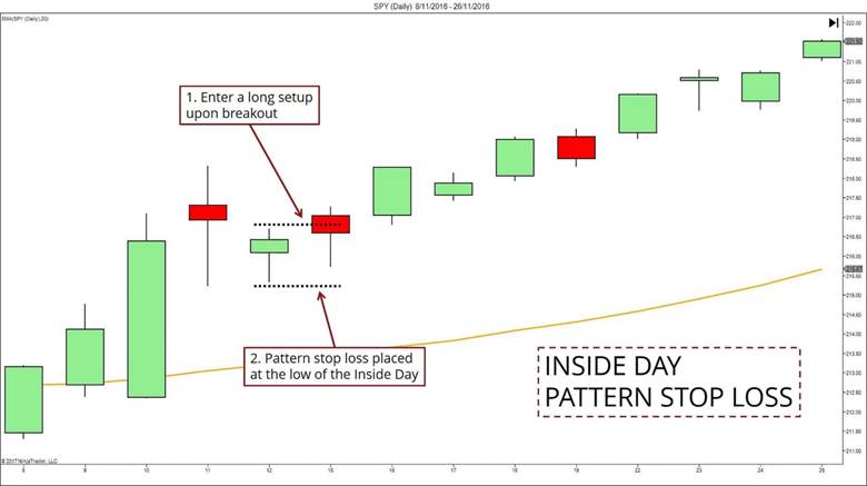 Inside Day Trading