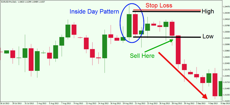 Inside Day Trading