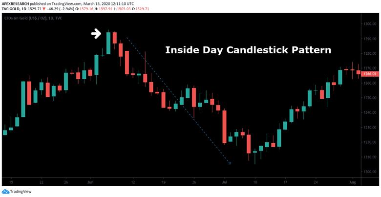 Inside Day Trading