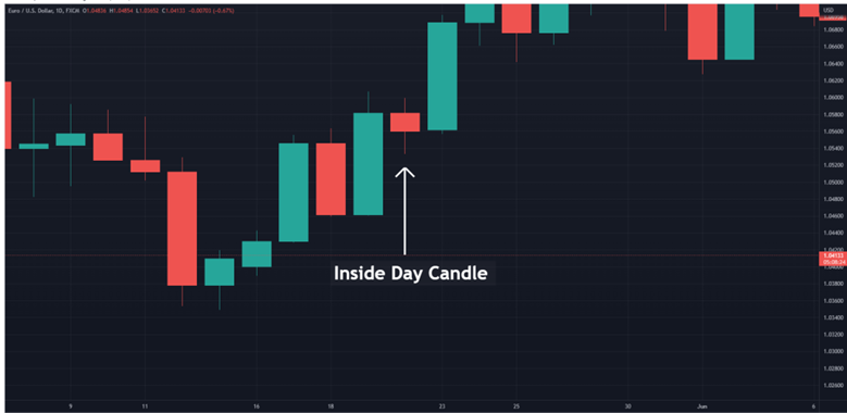 Inside Day Trading