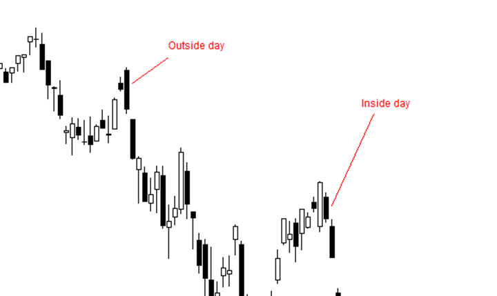 Inside Day Trading