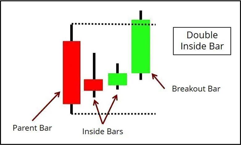 Inside Day Trading