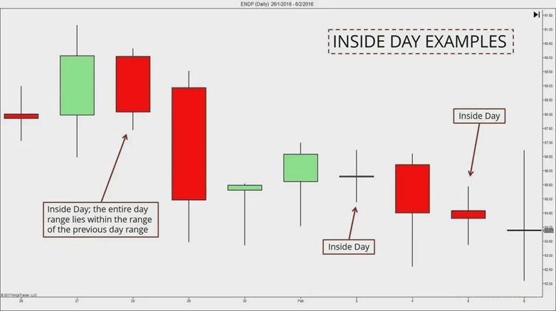 Inside Day Trading